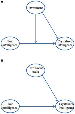 Antecedents of Interest and the Investment of <mark class="highlighted">Fluid Intelligence</mark> in the Formation of Crystalized Intelligence
